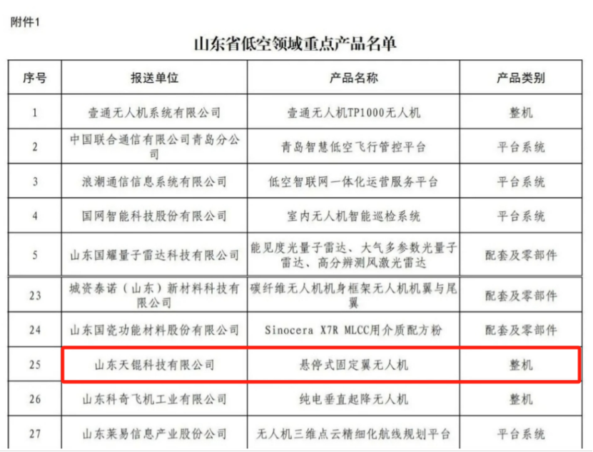 웨이하이 린강구 기업 제품, ‘산둥성 저공 영역의 핵심 제품’에 선정 
